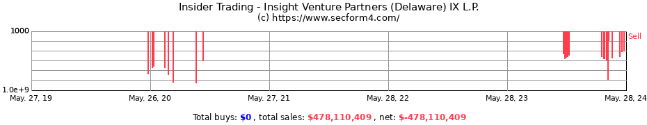 Insider Trading Transactions for Insight Venture Partners (Delaware) IX L.P.