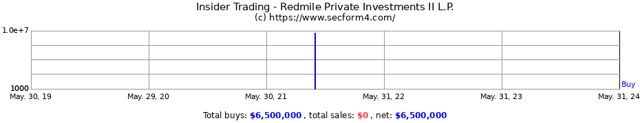 Insider Trading Transactions for Redmile Private Investments II L.P.