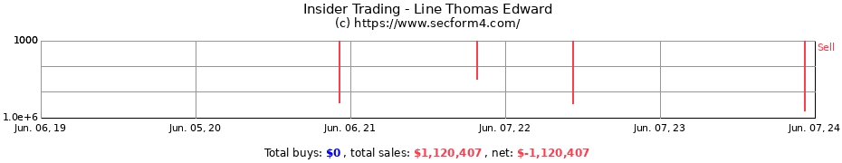 Insider Trading Transactions for Line Thomas Edward
