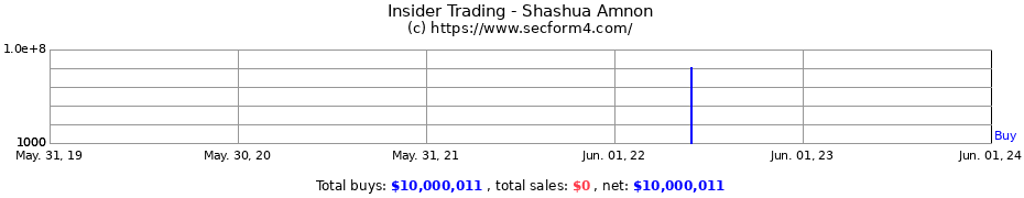 Insider Trading Transactions for Shashua Amnon