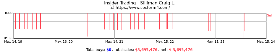 Insider Trading Transactions for Silliman Craig L.