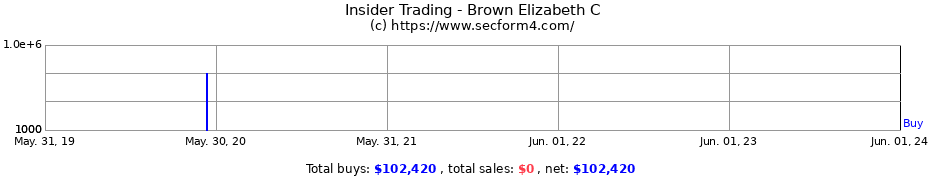Insider Trading Transactions for Brown Elizabeth C