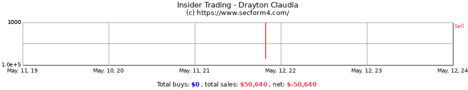 Insider Trading Transactions for Drayton Claudia