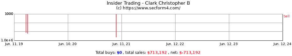 Insider Trading Transactions for Clark Christopher B