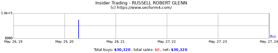 Insider Trading Transactions for RUSSELL ROBERT GLENN