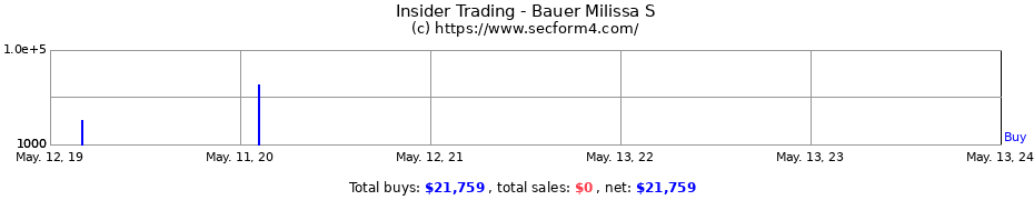 Insider Trading Transactions for Bauer Milissa S