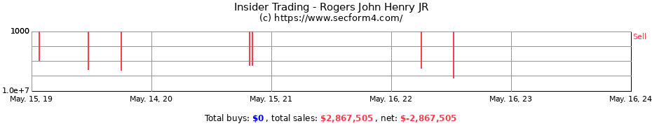Insider Trading Transactions for Rogers John Henry JR