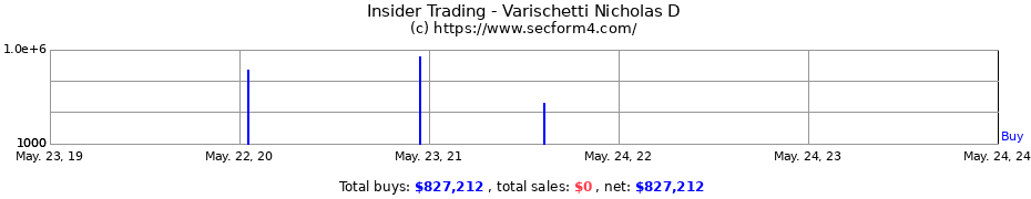Insider Trading Transactions for Varischetti Nicholas D