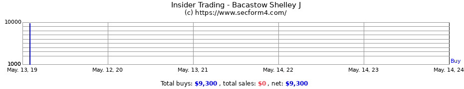 Insider Trading Transactions for Bacastow Shelley J