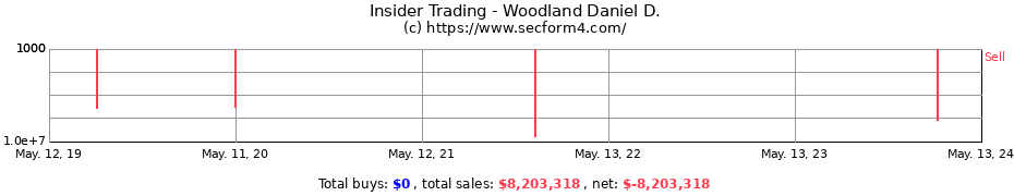 Insider Trading Transactions for Woodland Daniel D.