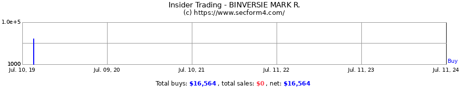 Insider Trading Transactions for BINVERSIE MARK R.