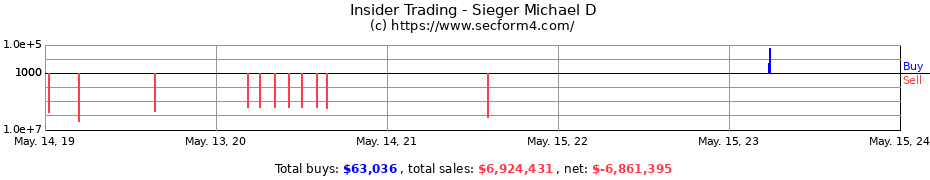 Insider Trading Transactions for Sieger Michael D