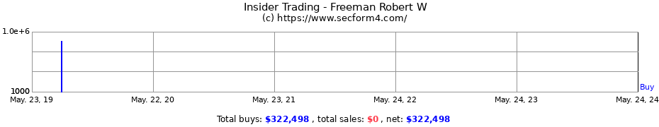 Insider Trading Transactions for Freeman Robert W