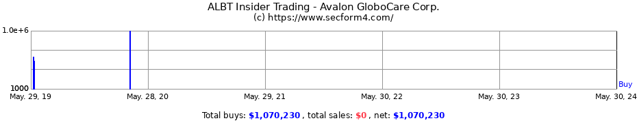 Insider Trading Transactions for Avalon GloboCare Corp.