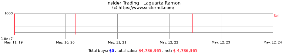 Insider Trading Transactions for Laguarta Ramon