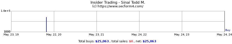 Insider Trading Transactions for Sinai Todd M.