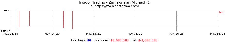 Insider Trading Transactions for Zimmerman Michael R.