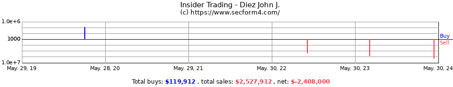 Insider Trading Transactions for Diez John J.