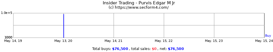 Insider Trading Transactions for Purvis Edgar M Jr