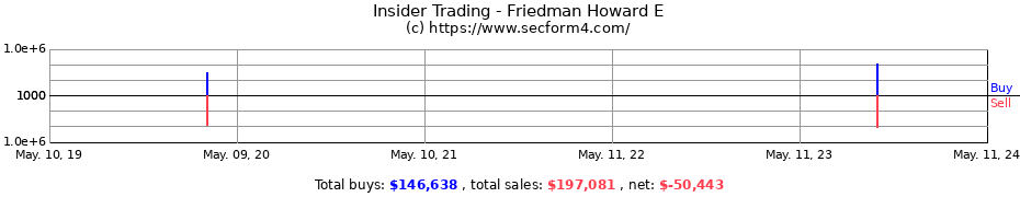 Insider Trading Transactions for Friedman Howard E