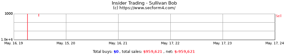 Insider Trading Transactions for Sullivan Bob