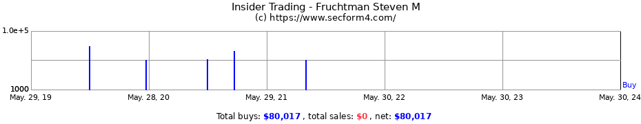 Insider Trading Transactions for Fruchtman Steven M