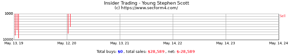 Insider Trading Transactions for Young Stephen Scott