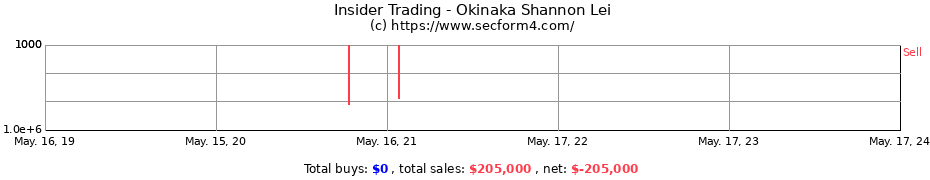Insider Trading Transactions for Okinaka Shannon Lei