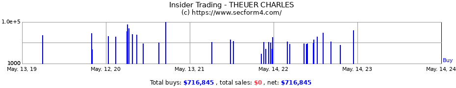 Insider Trading Transactions for THEUER CHARLES