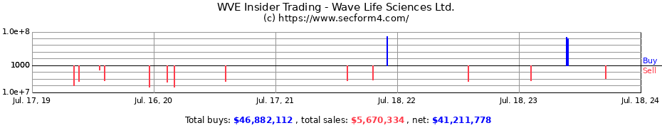 Insider Trading Transactions for Wave Life Sciences Ltd.