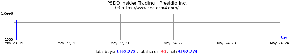 Insider Trading Transactions for Presidio Inc.