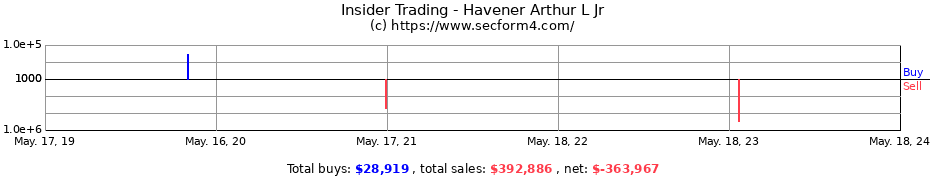 Insider Trading Transactions for Havener Arthur L Jr