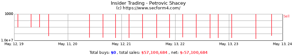 Insider Trading Transactions for Petrovic Shacey