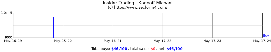 Insider Trading Transactions for Kagnoff Michael
