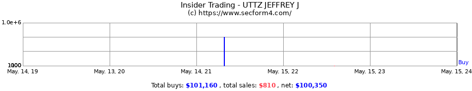 Insider Trading Transactions for UTTZ JEFFREY J