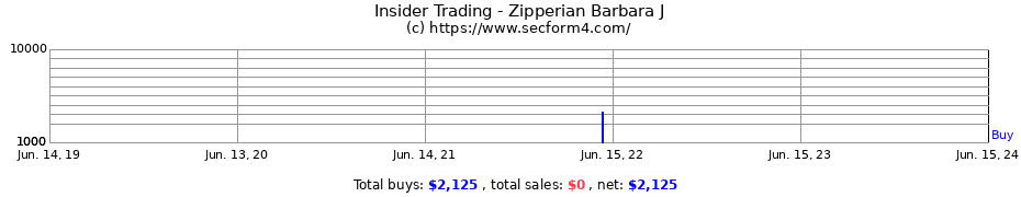 Insider Trading Transactions for Zipperian Barbara J