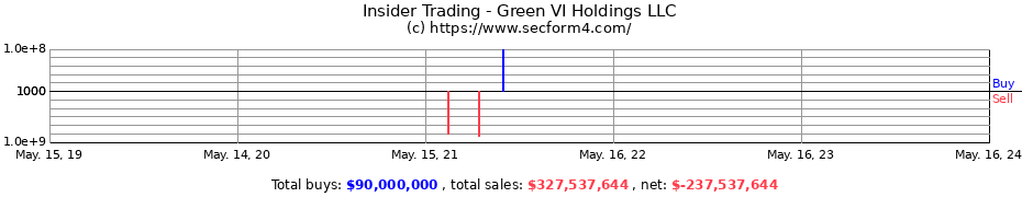 Insider Trading Transactions for Green VI Holdings LLC