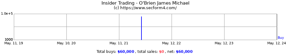 Insider Trading Transactions for O'Brien James Michael