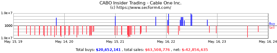 Insider Trading Transactions for Cable One Inc.