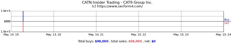 Insider Trading Transactions for CAT9 Group Inc.