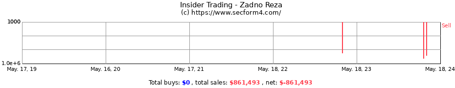 Insider Trading Transactions for Zadno Reza
