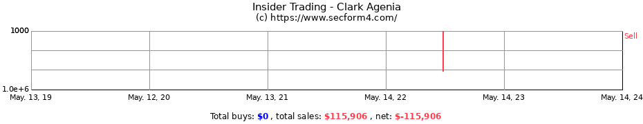 Insider Trading Transactions for Clark Agenia