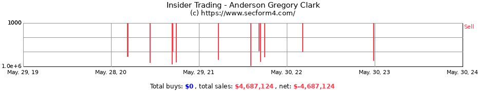 Insider Trading Transactions for Anderson Gregory Clark