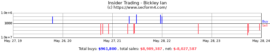Insider Trading Transactions for Bickley Ian