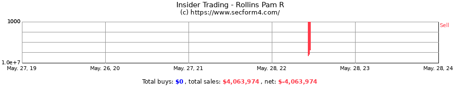 Insider Trading Transactions for Rollins Pam R