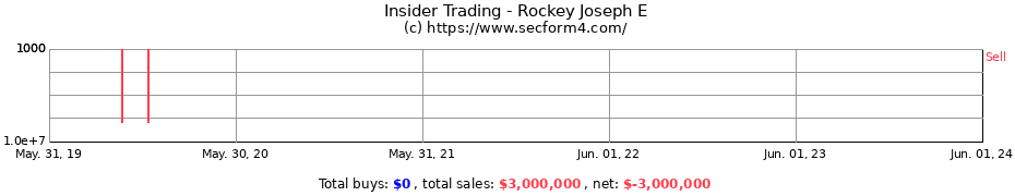 Insider Trading Transactions for Rockey Joseph E