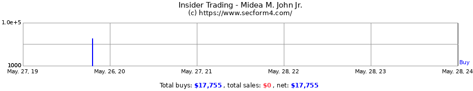 Insider Trading Transactions for Midea M. John Jr.