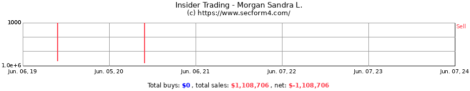 Insider Trading Transactions for Morgan Sandra L.