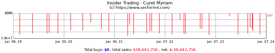 Insider Trading Transactions for Curet Myriam