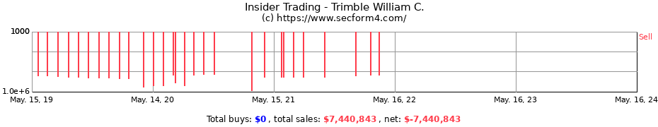 Insider Trading Transactions for Trimble William C.
